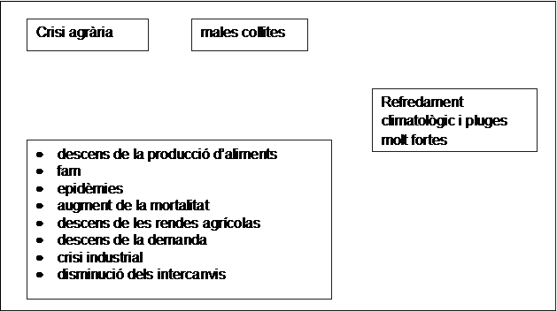 quadre sinòptic sobre la crisi agrària